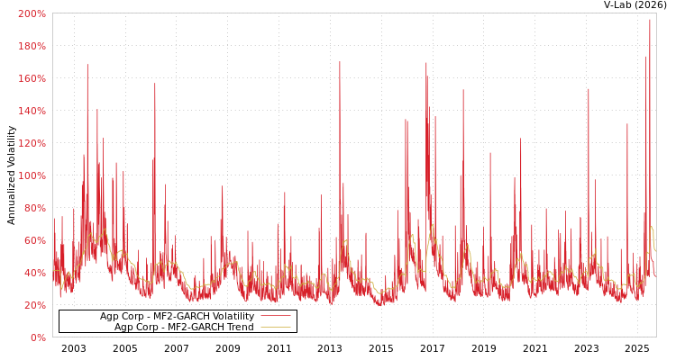graph of Agp Corp MF2-GARCH