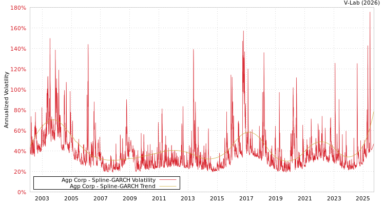 graph of Agp Corp SGARCH