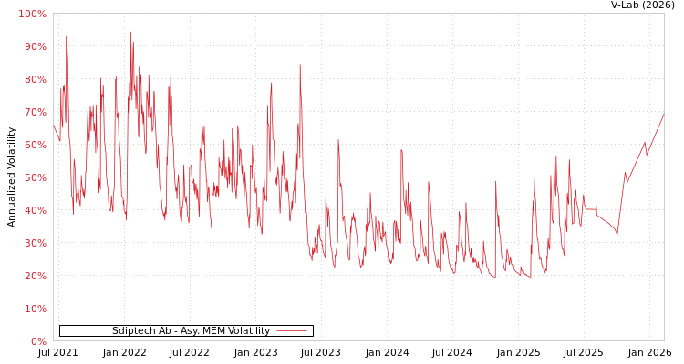 graph of Sdiptech Ab AMEM