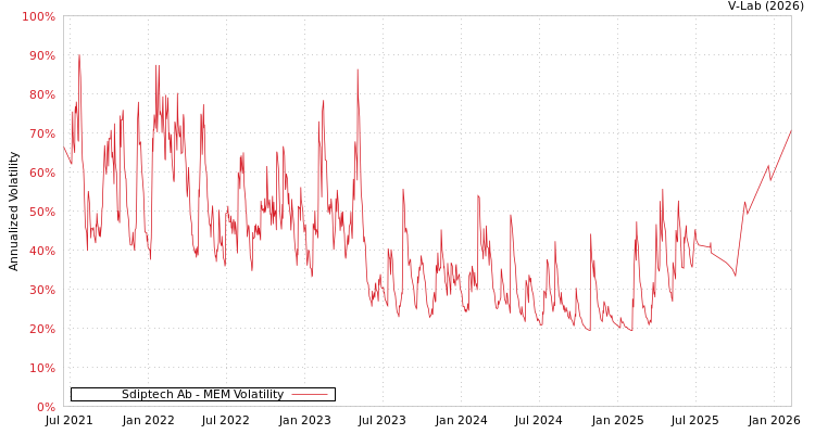graph of Sdiptech Ab MEM