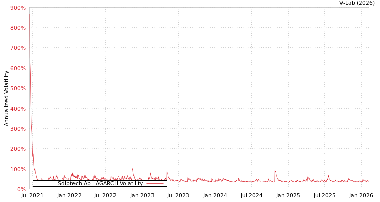 graph of Sdiptech Ab AGARCH