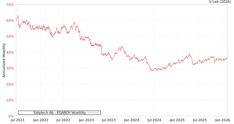 graph of Sdiptech Ab EGARCH