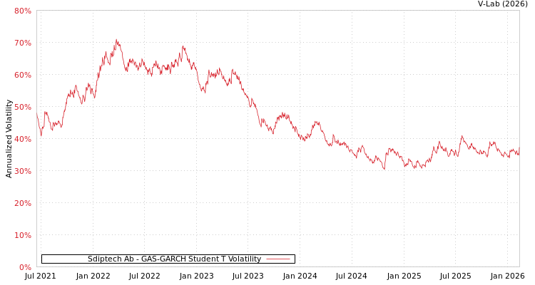 graph of Sdiptech Ab GAS-GARCH-T