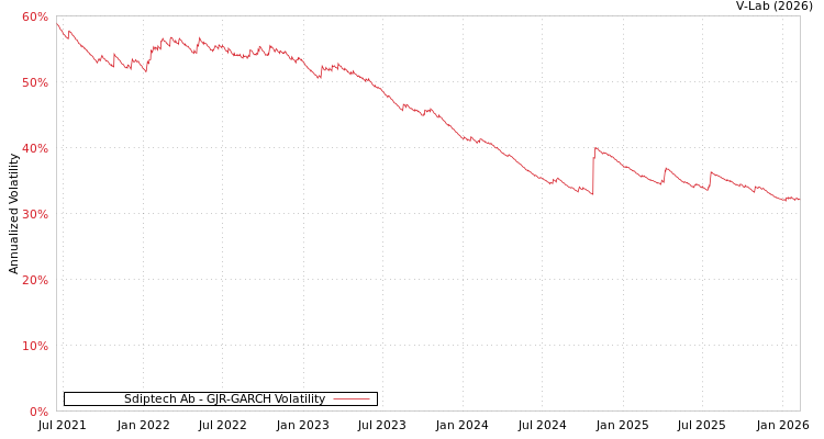 graph of Sdiptech Ab GJR-GARCH