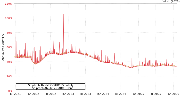 graph of Sdiptech Ab MF2-GARCH