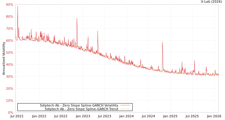 graph of Sdiptech Ab S0GARCH