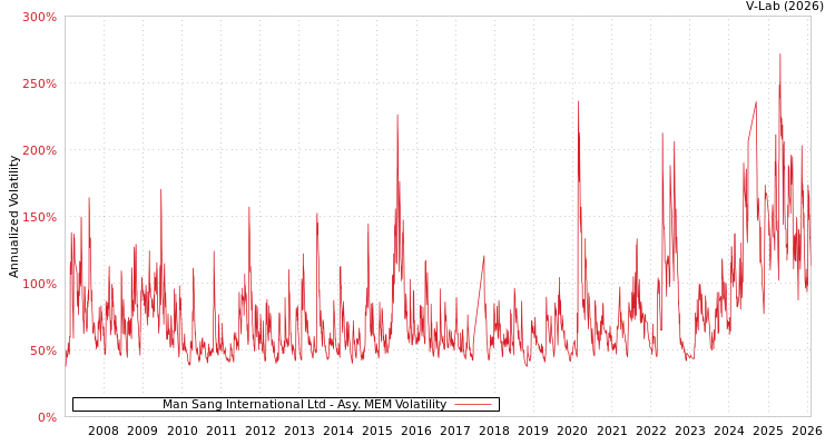 graph of Man Sang International Ltd AMEM
