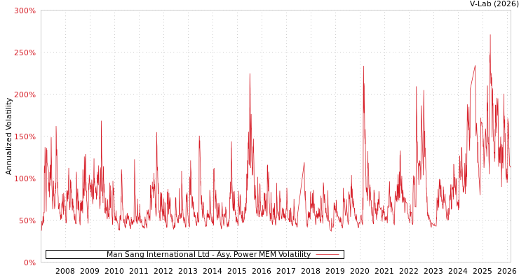 graph of Man Sang International Ltd APMEM