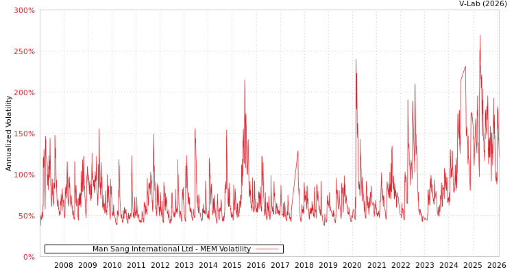 graph of Man Sang International Ltd MEM