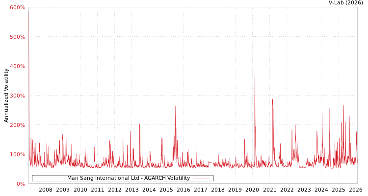 graph of Man Sang International Ltd AGARCH