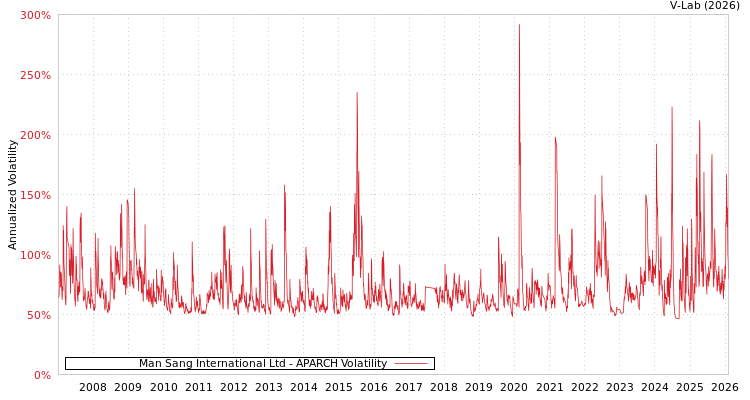 graph of Man Sang International Ltd APARCH