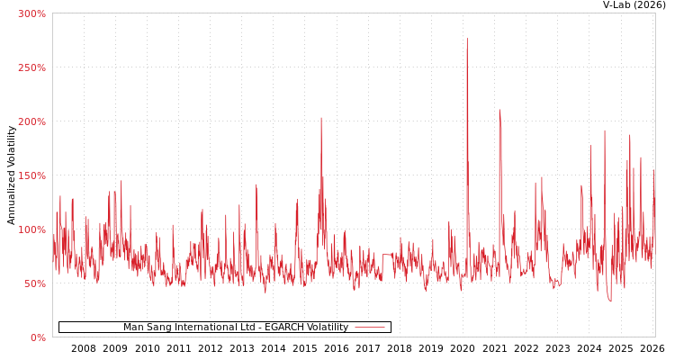 graph of Man Sang International Ltd EGARCH