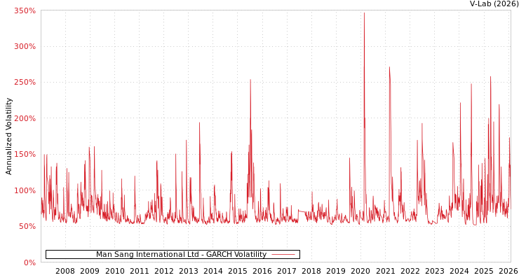 graph of Man Sang International Ltd GARCH