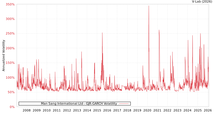 graph of Man Sang International Ltd GJR-GARCH