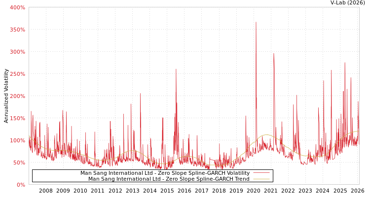 graph of Man Sang International Ltd S0GARCH