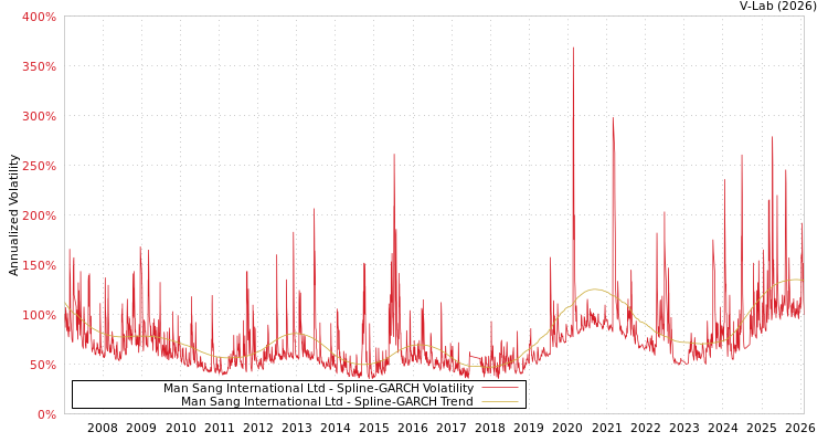 graph of Man Sang International Ltd SGARCH