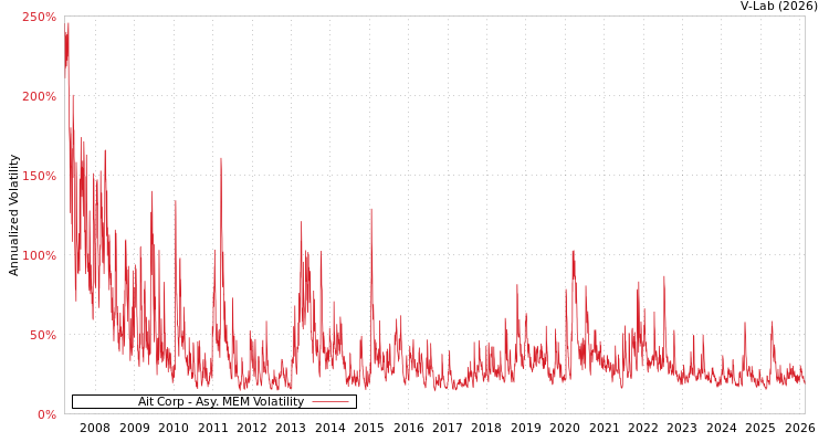 graph of Ait Corp AMEM