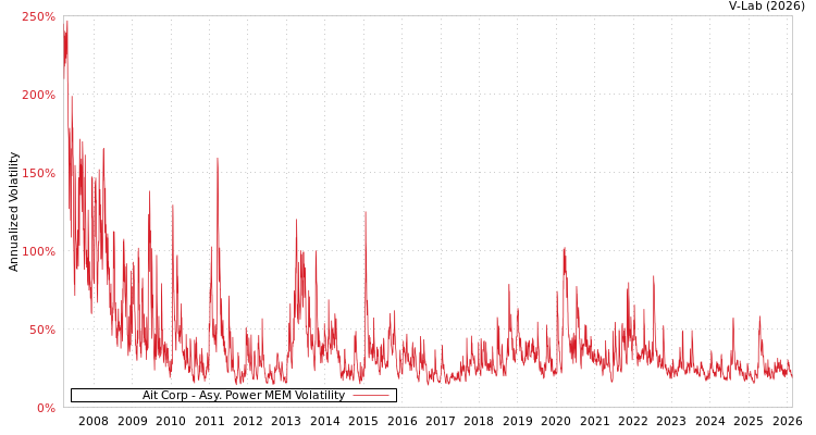 graph of Ait Corp APMEM