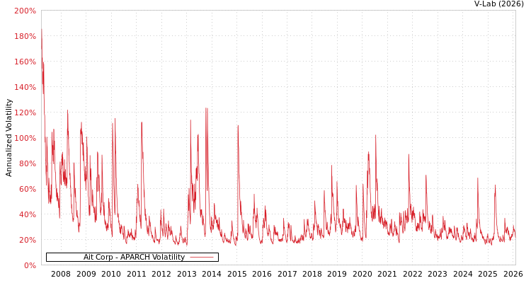graph of Ait Corp APARCH