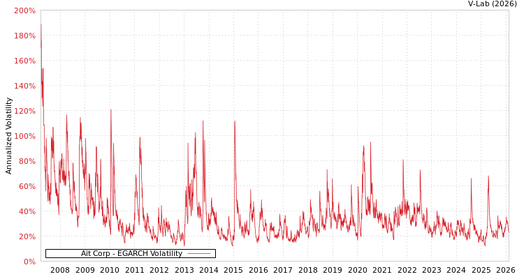 graph of Ait Corp EGARCH