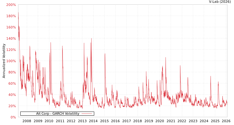 graph of Ait Corp GARCH