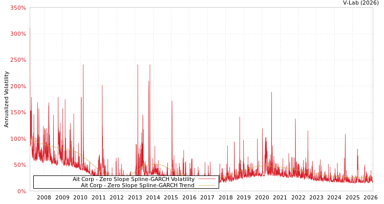 graph of Ait Corp S0GARCH