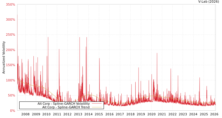 graph of Ait Corp SGARCH