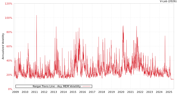 graph of Naigai Trans Line AMEM