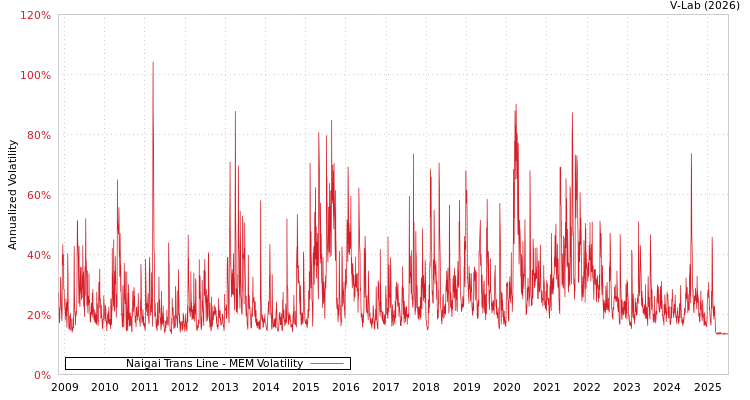 graph of Naigai Trans Line MEM