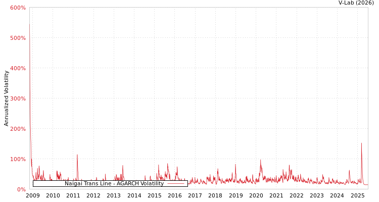 graph of Naigai Trans Line AGARCH