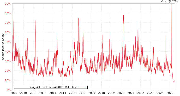 graph of Naigai Trans Line APARCH