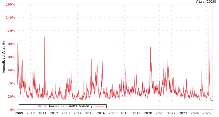 graph of Naigai Trans Line GARCH