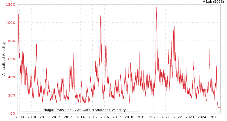 graph of Naigai Trans Line GAS-GARCH-T
