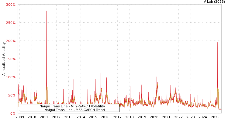 graph of Naigai Trans Line MF2-GARCH