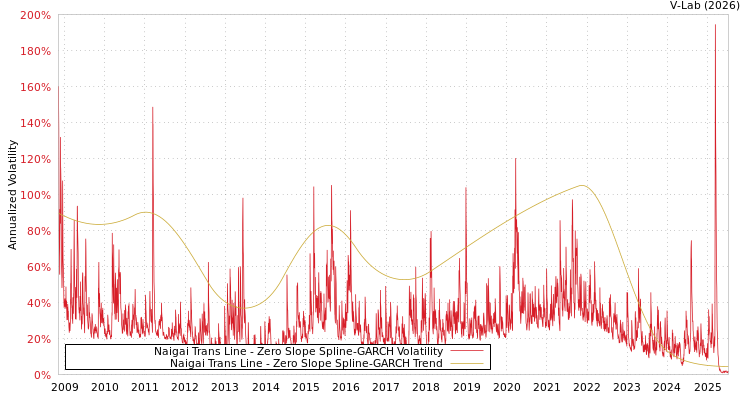 graph of Naigai Trans Line S0GARCH