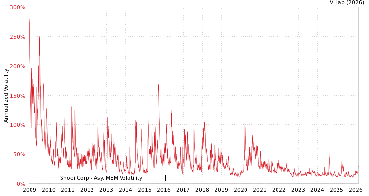 graph of Shoei Corp AMEM
