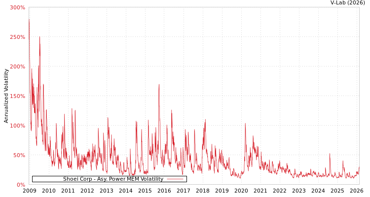 graph of Shoei Corp APMEM