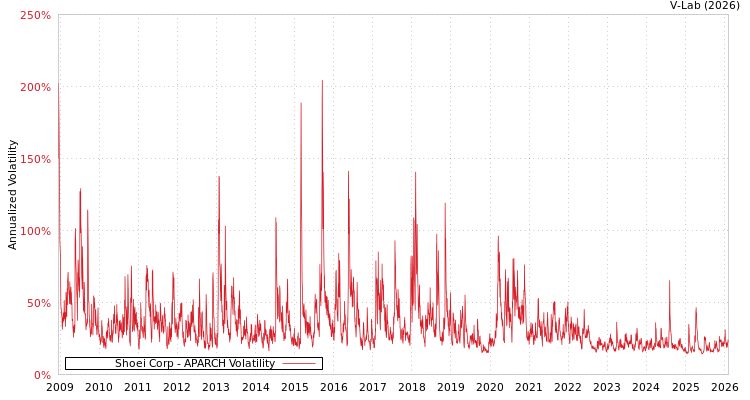 graph of Shoei Corp APARCH