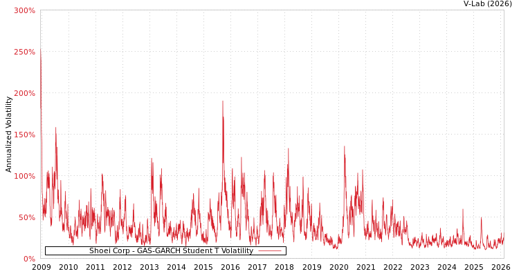 graph of Shoei Corp GAS-GARCH-T
