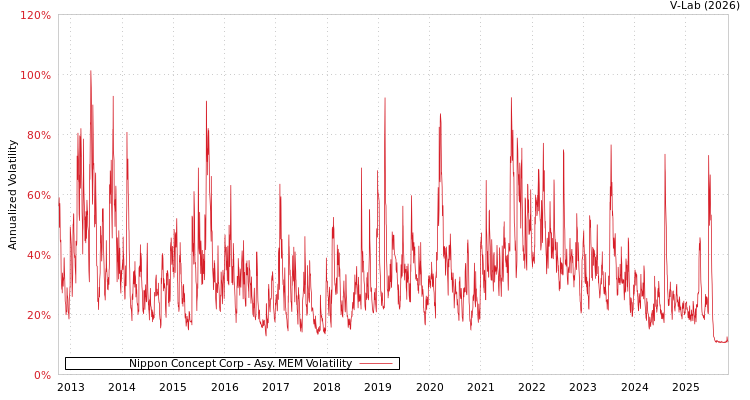 graph of Nippon Concept Corp AMEM