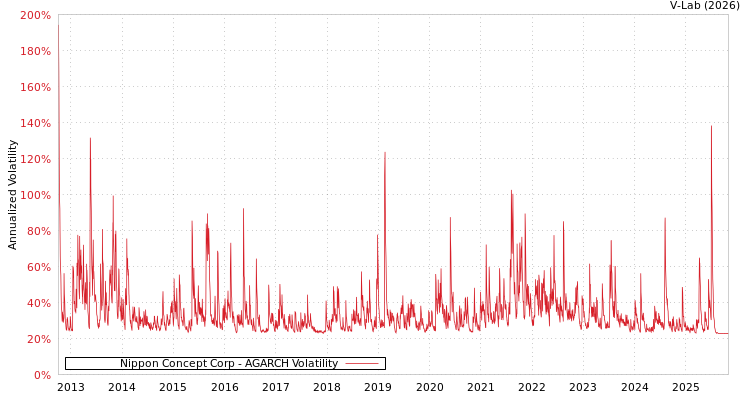 graph of Nippon Concept Corp AGARCH