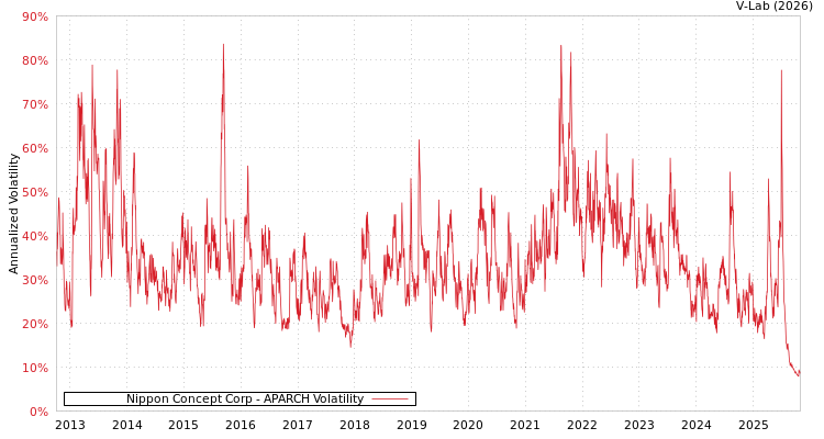 graph of Nippon Concept Corp APARCH