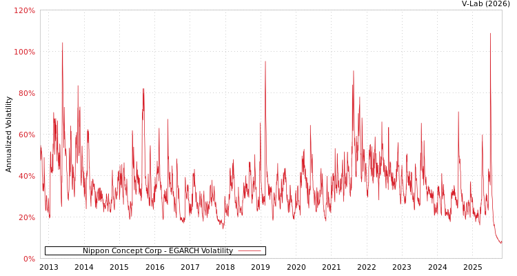 graph of Nippon Concept Corp EGARCH