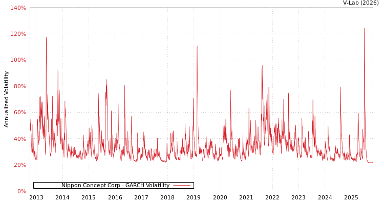 graph of Nippon Concept Corp GARCH