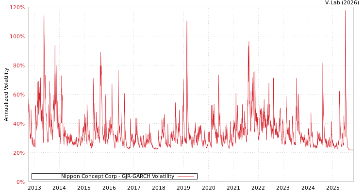 graph of Nippon Concept Corp GJR-GARCH