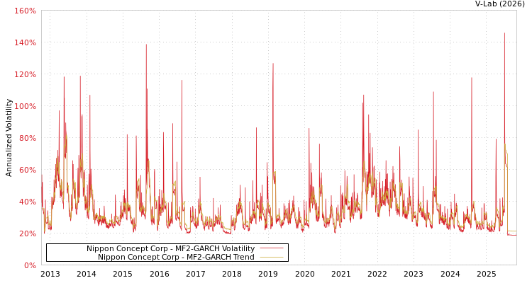 graph of Nippon Concept Corp MF2-GARCH