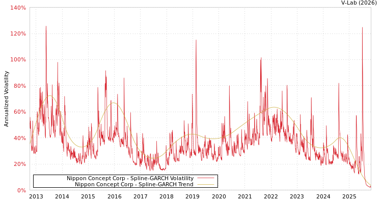 graph of Nippon Concept Corp SGARCH
