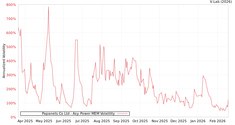 graph of Papanets Co Ltd APMEM