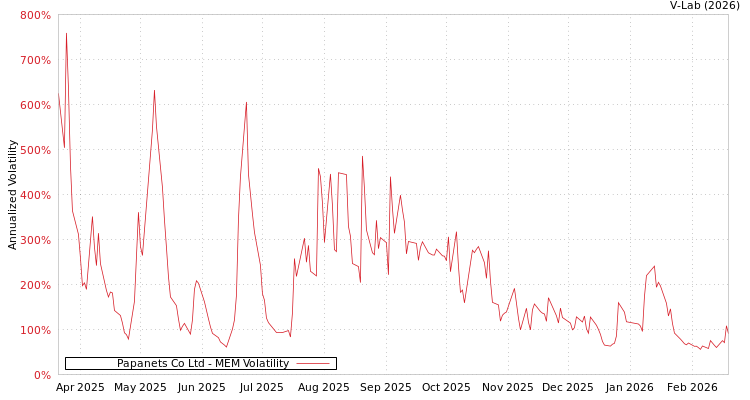 graph of Papanets Co Ltd MEM