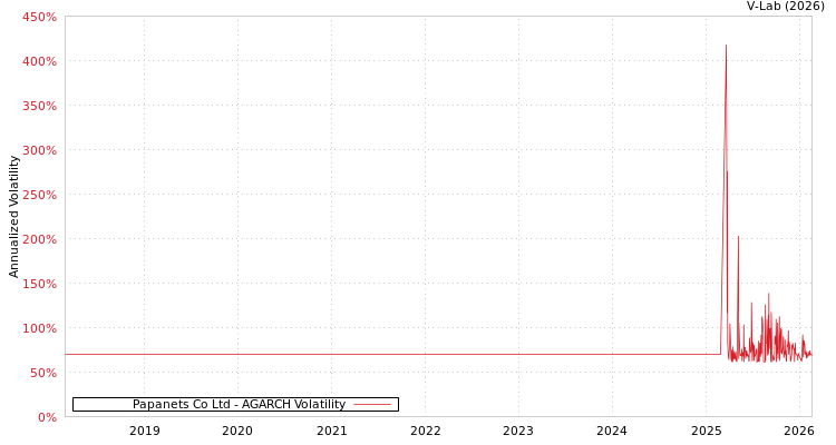 graph of Papanets Co Ltd AGARCH